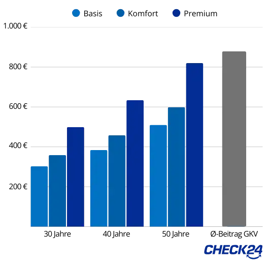 Beitragskosten PKV nach Alter und Leistungsumfang