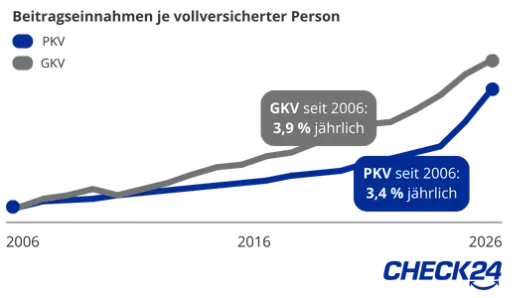 Beitragsentwicklung der GKV und PKV im Vergleich. Seit 2006 sind die Beitragseinnahmen der Gesetzlichen Krankenversicherung jährlich um 3,9 Prozent gestiegen, die Einnahmen der Privaten Krankenversicherung sind von 2006 bis 2026 um 3,4 Prozent pro Jahr gestiegen. Quelle: PKV-Verband, WIP.