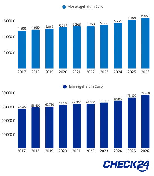 Balkendiagramm zum historischen Verlauf der Höhe der Jahresarbeitsentgeltgrenze