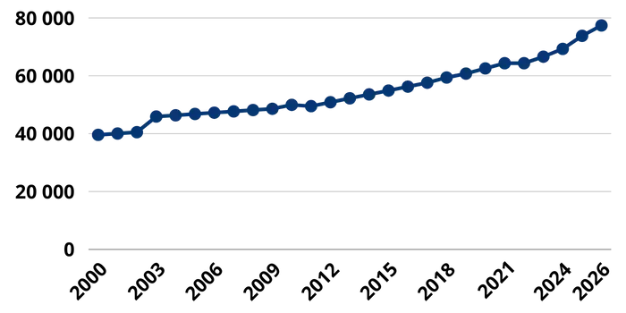 Liniendiagramm, das den Verlauf der Jahresarbeitsentgeltgrenze seit dem Jahr 2000 bis heute aufzeigt
