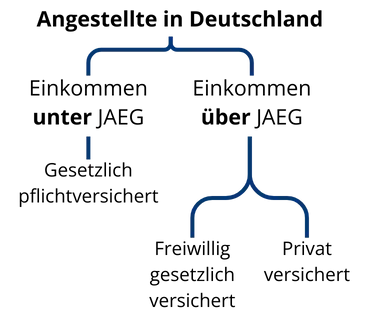 Entscheidungsbaum, wie sich Arbeitnehmer in Abhängigkeit von Ihrem Einkommen und der JAEG krankenversichern können bzw. müssen