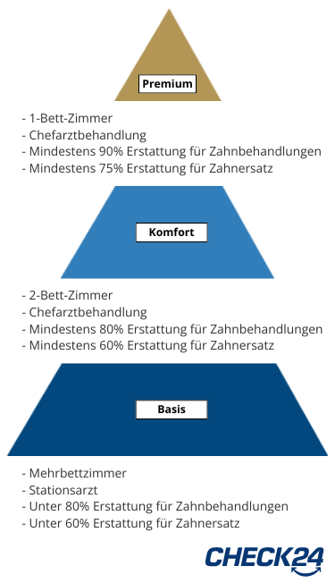 Infografik: Tarifvarianten der privaten Krankenversicherung (PKV)