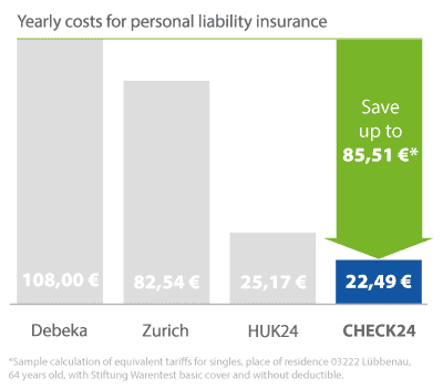 Personal Liability Insurance Potential Savings