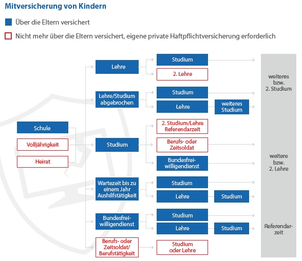 Haftpflichtversicherung Kind