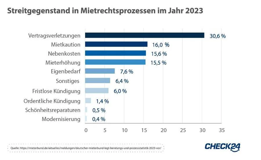 Grafik: Streitgegenstände in Mietrechtsprozessen