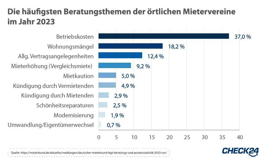 Grafik: Beratungsthemen der örtlichen Mietervereine