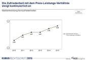 Grafik zur Kundenzufriedenheit des Preis-Leistungsverhältnis von Rechtsschutzversicherungen