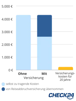 Säulendiagram, das die finanziellen Auswirkungen eines Reiseabbruchs mit und ohne Reiseabbruchversicherung darstellt. Es gibt drei Säulen. Die erste Zeit die Auswirkungen ohne Versicherung, wodurch die gesamten Reisekosten selbst getragen werden müssen. In diesem Beispiel handelt es sich dabei um Kosten von 4.300 €. Der zweite Balken zeigt die Auswirkungen des Reiseabbruchs mit Reiseabbruchversicherung. Hier liegen die selbst zu tragenden Kosten bei 2.600 €. Die Verbleibenden 1.700 € werden von der Reiseabbruchversicherung getragen. Der dritte Balken zeigt die Kosten der Versicherungsbeiträge einer Reiseabbruchversicherung für einen Zeitraum von 20 Jahren. Diese liegen bei 240 €.