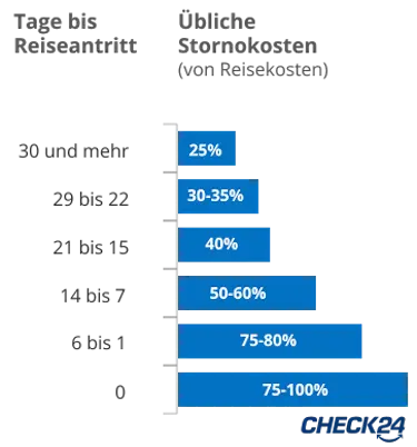 Übliche Stornogebühren der Reiseanbieter in Abhängigkeit vom Zeitraum zwischen Stornierung und Reiseantritt