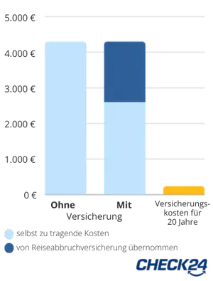 Säulendiagram, das die finanziellen Auswirkungen eines Reiseabbruchs mit und ohne Reiseabbruchversicherung darstellt. Es gibt drei Säulen. Die erste Zeit die Auswirkungen ohne Versicherung, wodurch die gesamten Reisekosten selbst getragen werden müssen. In diesem Beispiel handelt es sich dabei um Kosten von 4.300\u00A0€. Der zweite Balken zeigt die Auswirkungen des Reiseabbruchs mit Reiseabbruchversicherung. Hier liegen die selbst zu tragenden Kosten bei 2.600\u00A0€. Die Verbleibenden 1.700\u00A0€ werden von der Reiseabbruchversicherung getragen. Der dritte Balken zeigt die Kosten der Versicherungsbeiträge einer Reiseabbruchversicherung für einen Zeitraum von 20 Jahren. Diese liegen bei 240\u00A0€.