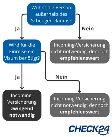 Entscheidungsbaum zur Notwendigkeit einer Incoming-Versicherung. Die erste Frage ist, ob die Person außerhalb des Schengen-Raums lebt. Falls nein, ist sie nicht notwendig, aber empfehlenswert. Wird die Frage mit Ja beantwortet, stellt sich nun die Frage, ob für die Einreise ein Visum benötigt wird. Falls ja, ist eine Incoming-Versicherung zwingend notwendig. Falls nein, ist sie ebenfalls nicht notwendig, aber empfehlenswert.