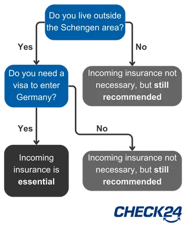 Decision tree on the need for incoming insurance. The first question is whether the person to be insured lives outside the Schengen area. If not, it is not necessary, but recommended. If the answer is yes, the next question is whether a visa is required for entry. If the answer is yes, incoming insurance is mandatory. If the answer is no, it is also not necessary, but recommended.