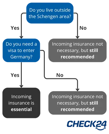 Decision tree on the need for incoming insurance. The first question is whether the person to be insured lives outside the Schengen area. If not, it is not necessary, but recommended. If the answer is yes, the next question is whether a visa is required for entry. If the answer is yes, incoming insurance is mandatory. If the answer is no, it is also not necessary, but recommended.