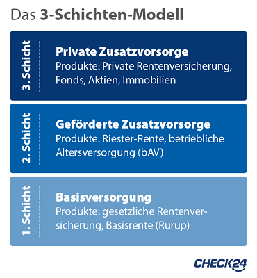 Infografik zum 3-Schichten-Modell der Altersvorsorge