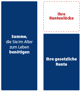 Infografik Rentenlücke: So viel Geld fehlt im Alter