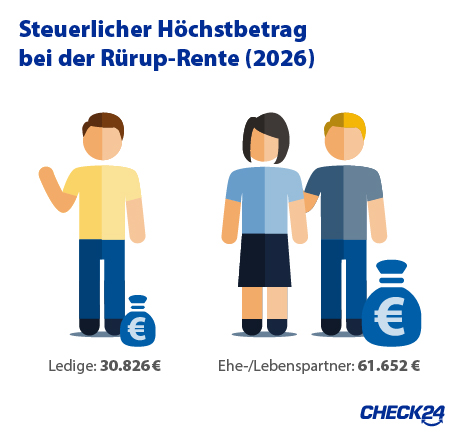 Steuerlicher Höchstbetrag bei der Rürup-Rente