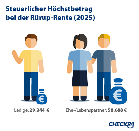 Infografik: Steuerlicher Höchstbetrag bei der Rürup-Rente