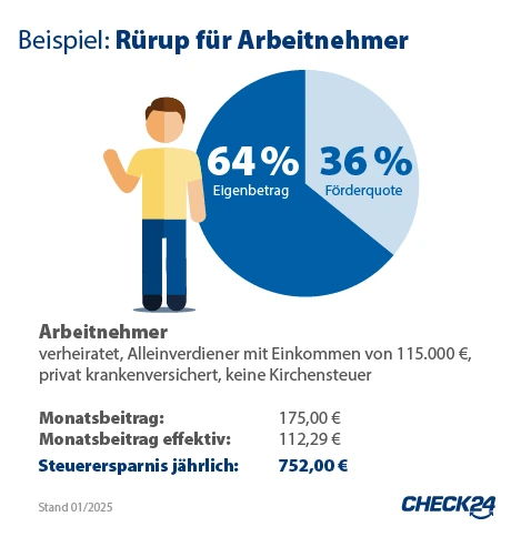 Rechenbeispiel: Steuerliche Förderung der Rürup-Rente für Arbeitnehmer