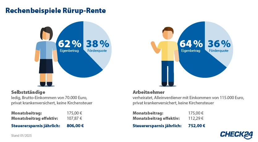 Rechenbeispiel: Steuerliche Förderung der Rürup-Rente für Selbstständige und Arbeitnehmer