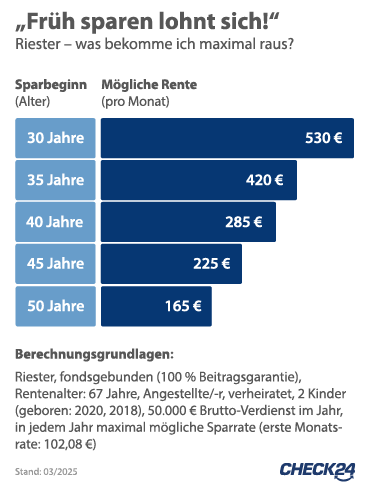 Früh sparen lohnt sich - Riester-Rente Vergleich
