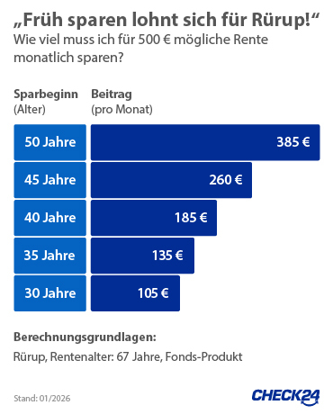 Früh sparen lohnt sich für Rürup!