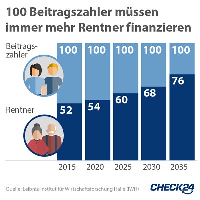 Private Rentenversicherung: Vergleich & Online-Abschluss - CHECK24