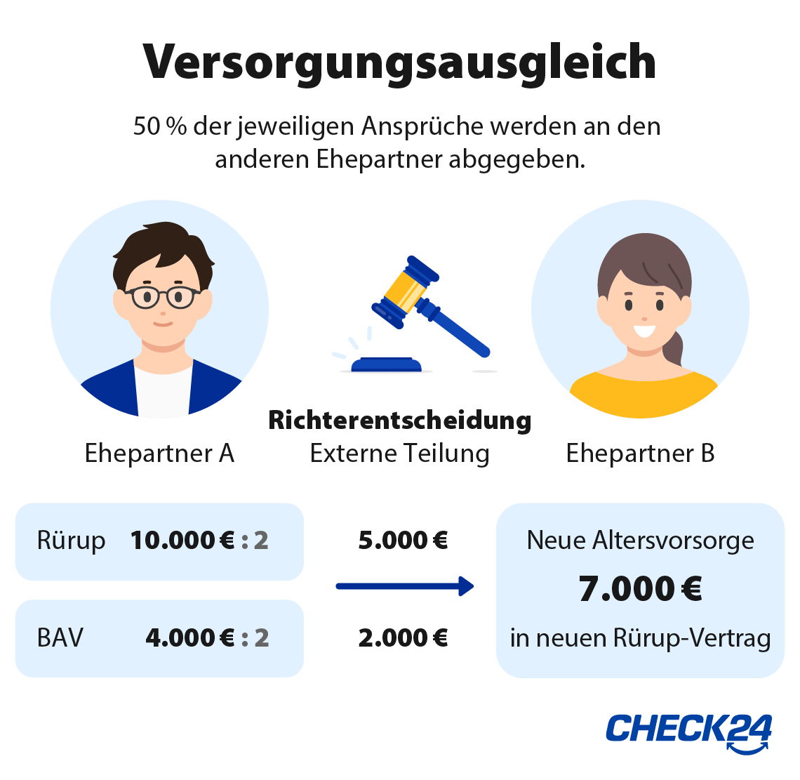 Versorgungsausgleich bei Scheidung