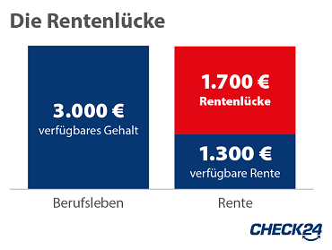 Die Rentenlücke: der Unterschied zwischen verfügbarem Gehalt und verfügbarer Rente