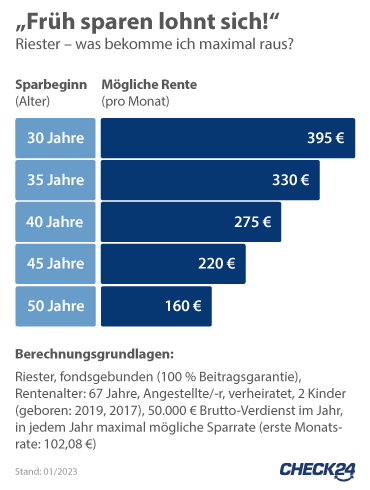 Infografik: Riester Rente - Früh sparen lohnt sich!