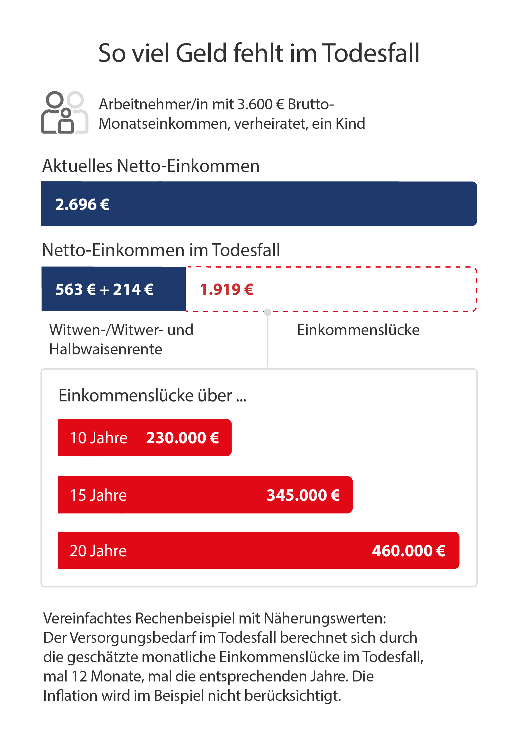 Einkommenslücke Todesfall: Beispiel