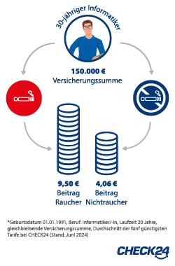 Unterschied monatlicher Beitrag der Risikolebensversicherung für Raucher vs. Nichtraucher für Informatiker
