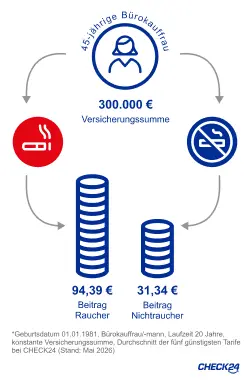 Unterschied monatlicher Beitrag der Risikolebensversicherung f&uuml;r Raucher vs. Nichtraucher f&uuml;r B&uuml;rokauffrau/-mann