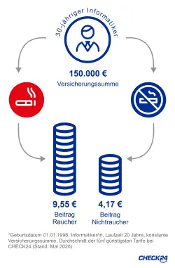 Unterschied monatlicher Beitrag der Risikolebensversicherung f&uuml;r Raucher vs. Nichtraucher f&uuml;r Informatiker