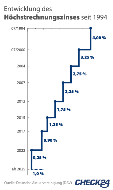 Infografik: Entwicklung des H&ouml;chstrechnungszinses seit 1994