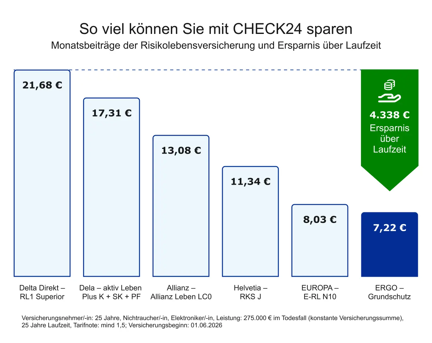Vergleich der Kosten einer Risikolebensversicherung (RLV) von verschiedenen Tarifen