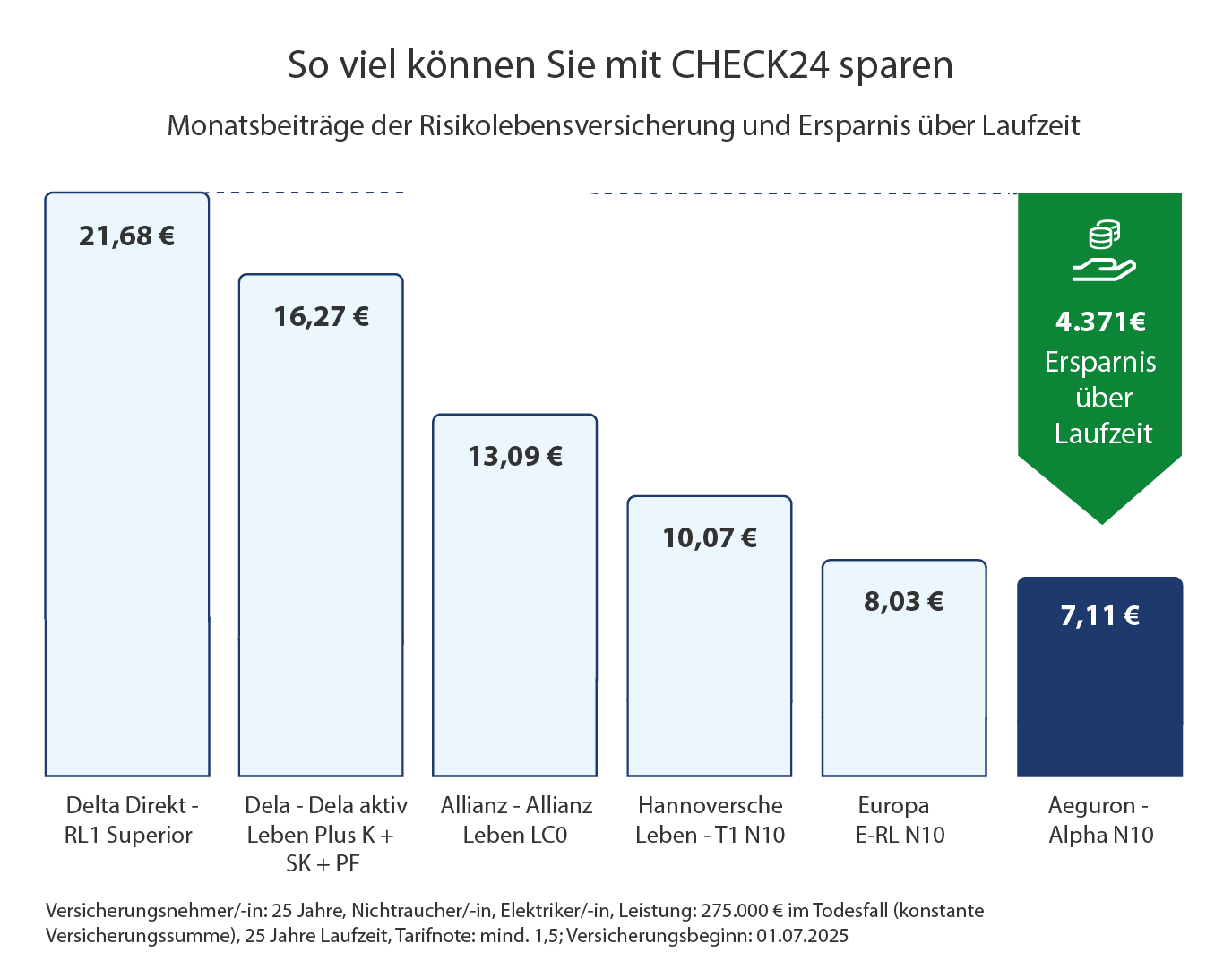 Vergleich der Kosten einer Risikolebensversicherung (RLV) von verschiedenen Tarifen
