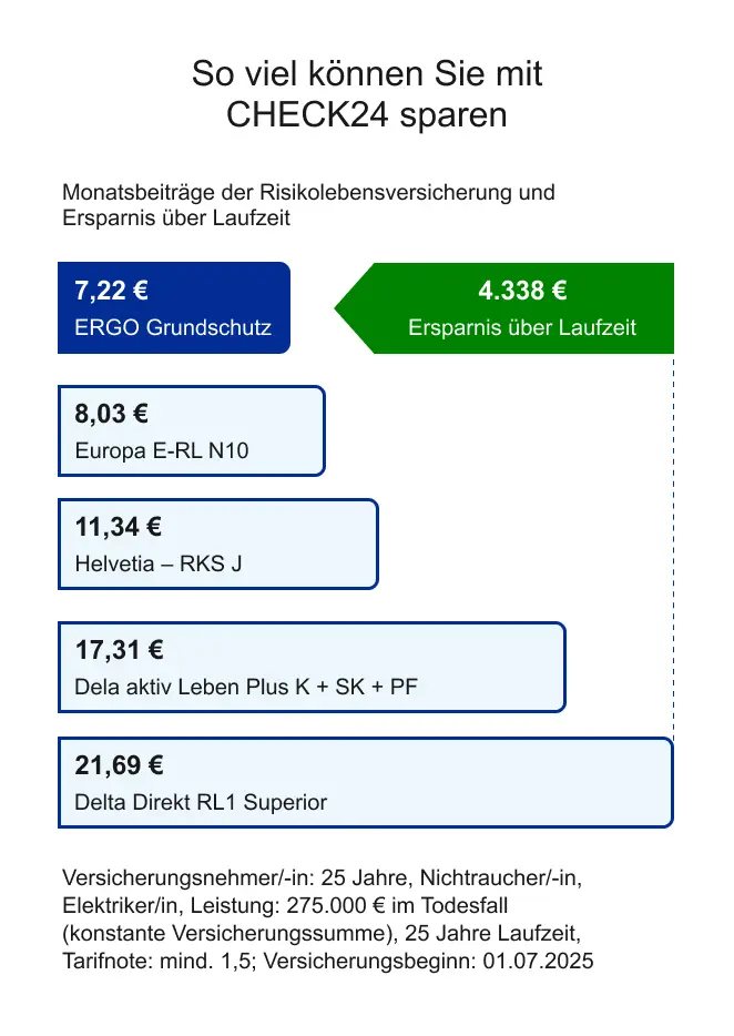 Vergleich der Kosten einer Risikolebensversicherung (RLV) von verschiedenen Tarifen