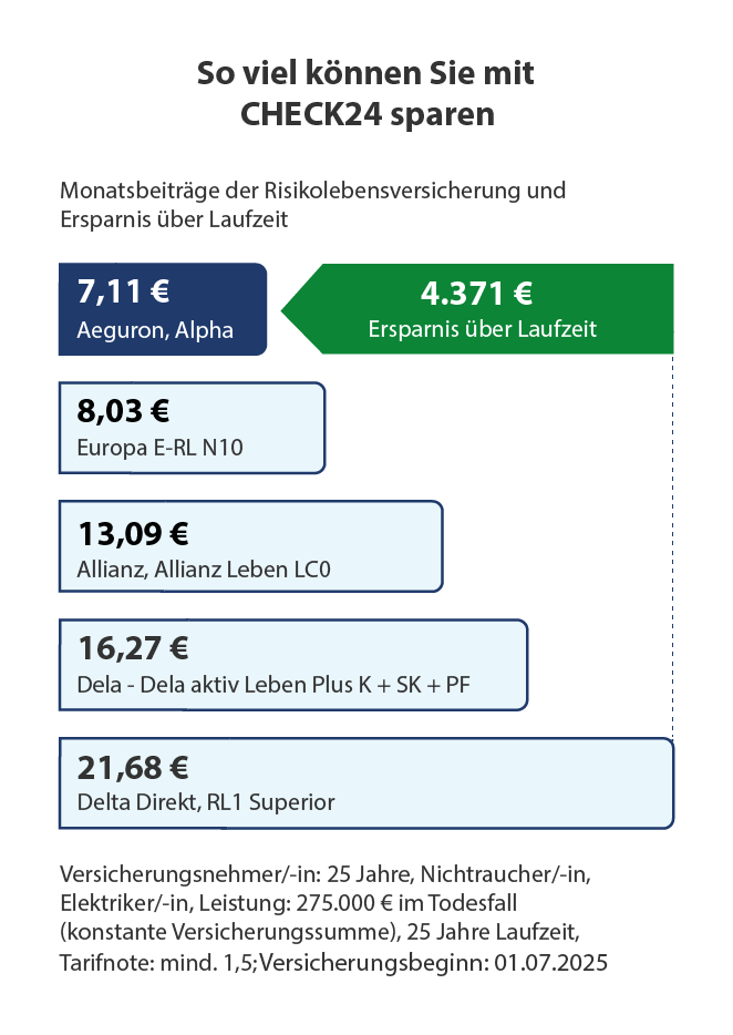 Vergleich der Kosten einer Risikolebensversicherung (RLV) von verschiedenen Tarifen