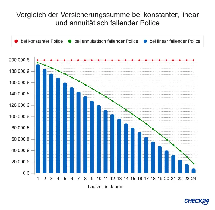 RLV: Vergleich Versicherungssumme bei konstanter, linear + annuit&auml;tisch fallender Police