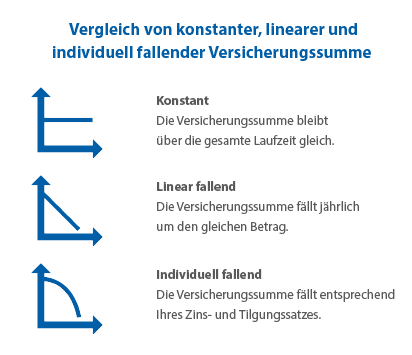 Risikolebensversicherung: die verschiedenen Vertragsarten