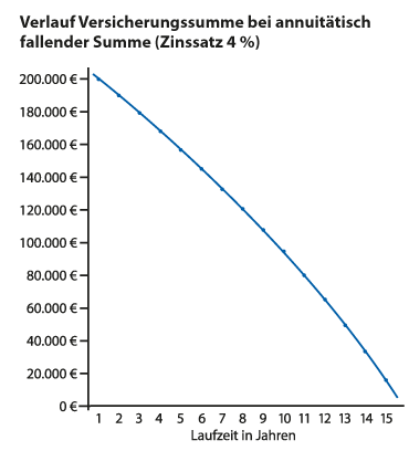 Grafik: Annuitätisch fallende Versicherungssumme