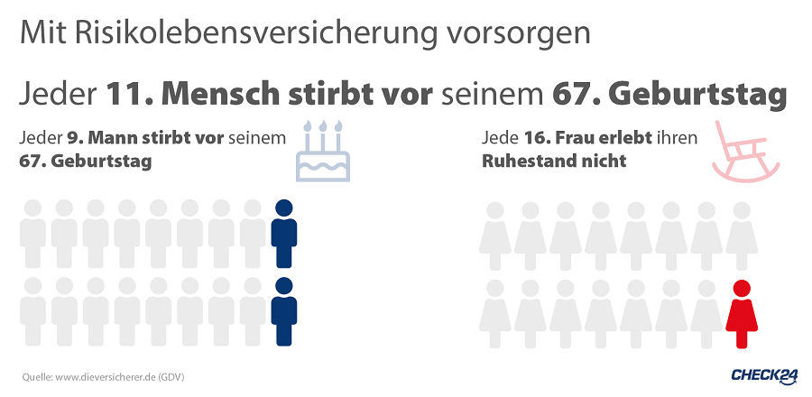 Hinterbliebenenabsicherung sinnvoll? Sterbewahrscheinlichkeit: jeder 11. Mensch stirbt vor seinem 67. Geburtstag