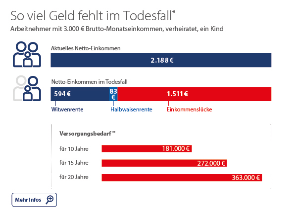 Die Lücke im Todesfall: Beispiel