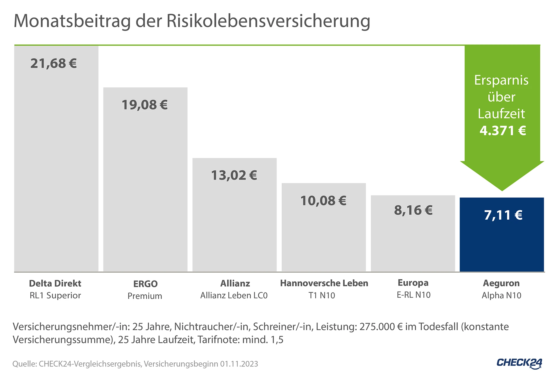 Vergleich der Kosten einer Risikolebensversicherung (RLV) von ERGO, Allianz, Hannoversche und Europa