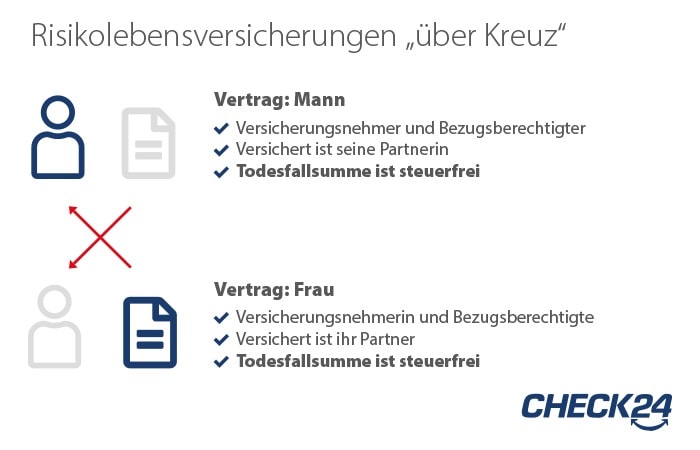 Grafik: Risikolebensversicherung über Kreuz