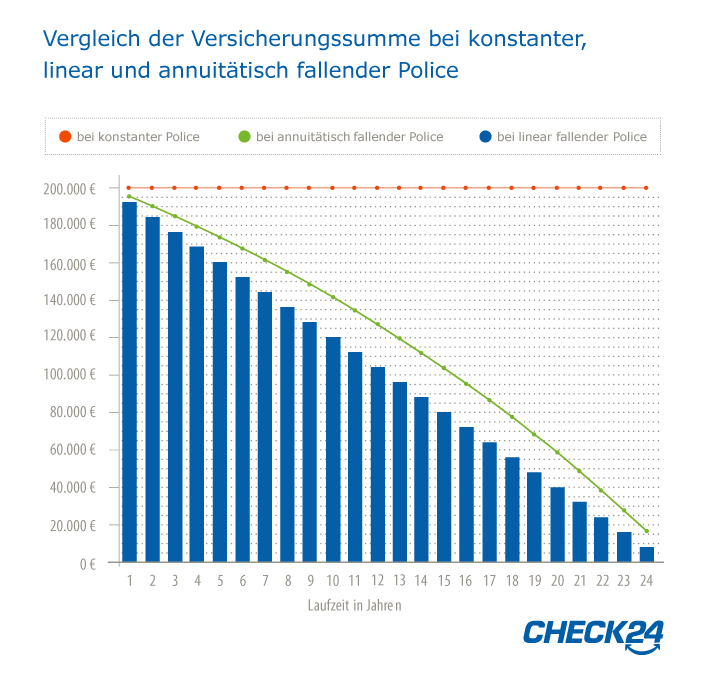 RLV: Vergleich Versicherungssumme bei konstanter, linear + annuitätisch fallender Police