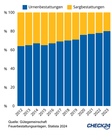 Darstellung der Entwicklung von Bestattungsartenanteilen in Deutschland