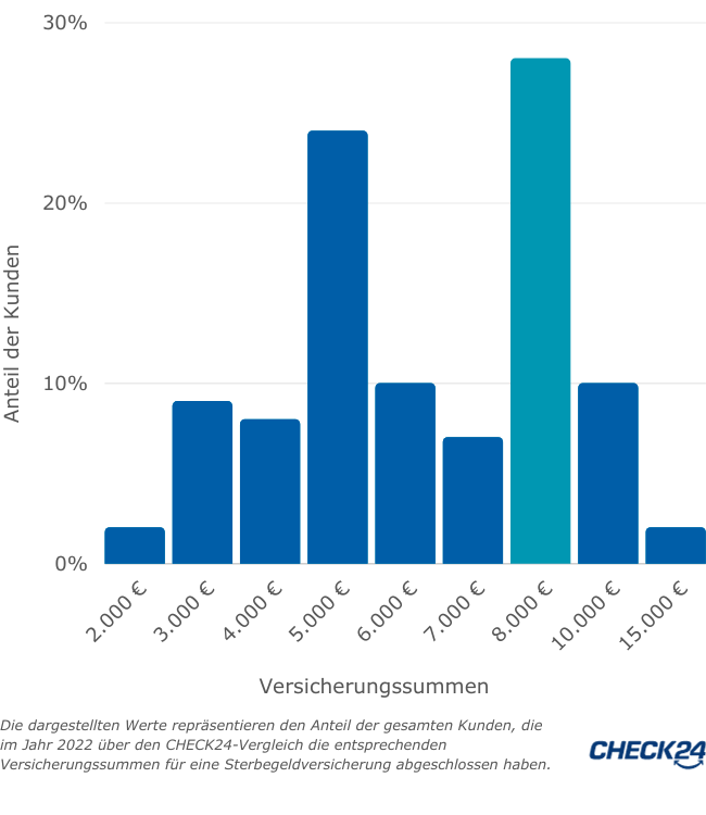 Welche Versicherungssummen schließen unsere Kunden am häufigsten für eine Sterbegeldversicherung ab? 8.000 Euro werden am häufigsten abgeschlossen. CHECK24_Datenerhebung aus 2022.