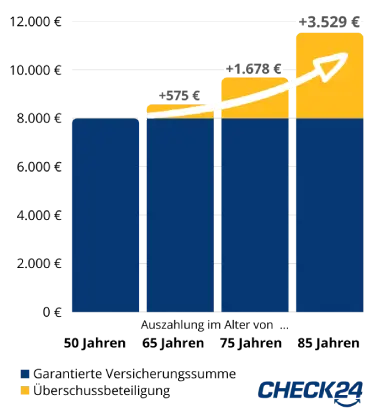 Beispielhafte Entwicklung der Überschussbeteiligung einer Sterbegeldversicherung bei Abschluss im Alter von 50 Jahren. Erhöhung der Auszahlungssumme bei Auszahlungen in verschiedenen Altern. Mit 65 Jahren: +926 €, mit 75 Jahren: +2771 €, mit 85 Jahren: +5843 €