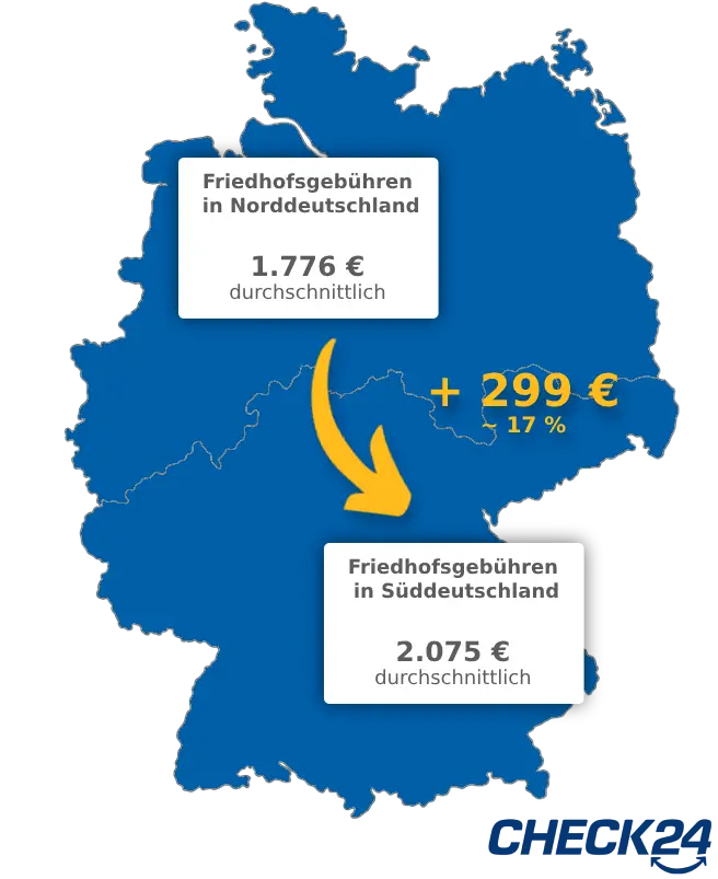 Deutschlandkarte mit einem Vergleich der Friedhofsgebühren in Nord- und Süddeutschland. In Norddeutschland liegen die durchschnittlichen Kosten bei 1.776 €, während sie in Süddeutschland durchschnittlich bei 2.075 € liegen und somit 299 €, bzw. etwa 17 % teurer ausfallen.